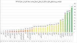 نمودار وضعیت عملکرد کارت ایثار (نهایی شده) استان‌ها در سال ۱۴۰۵